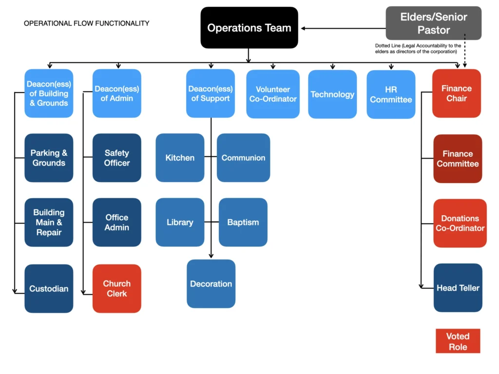 Operational flow functionality chart