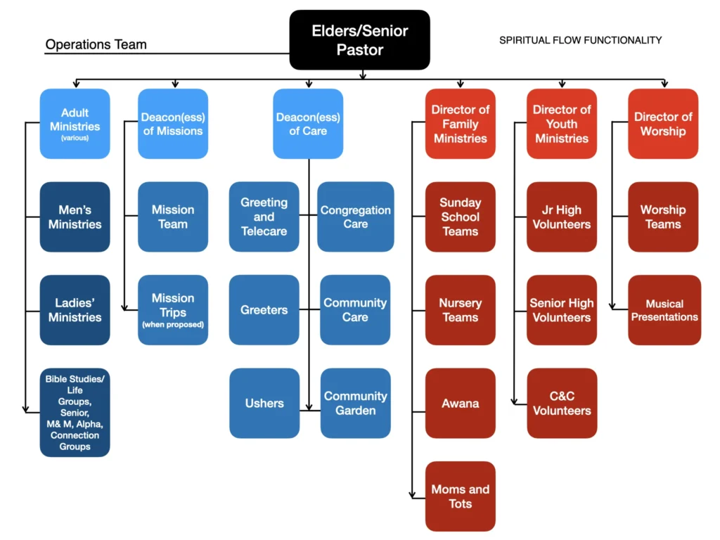 Spiritual flow functionality chart